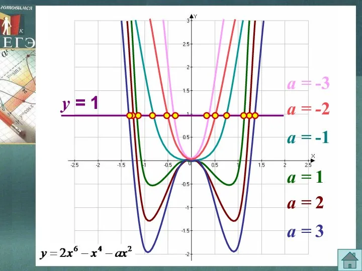 а = 1 а = 2 а = 3 а =