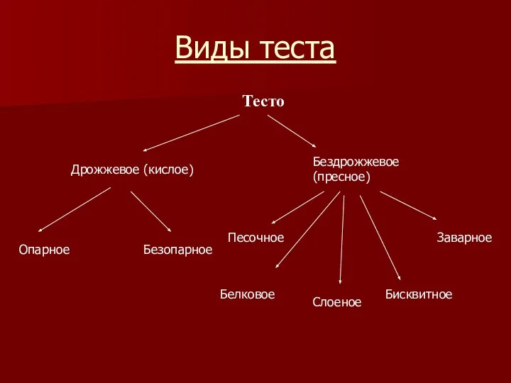 Виды теста Тесто Дрожжевое (кислое) Бездрожжевое (пресное) Опарное Безопарное Песочное Белковое Слоеное Бисквитное Заварное