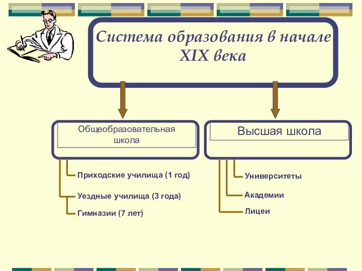 Система образования в начале XIX века