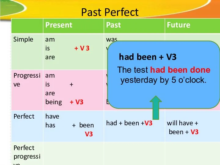 Past Perfect The test had been done yesterday by 5 o’clock. had been + V3