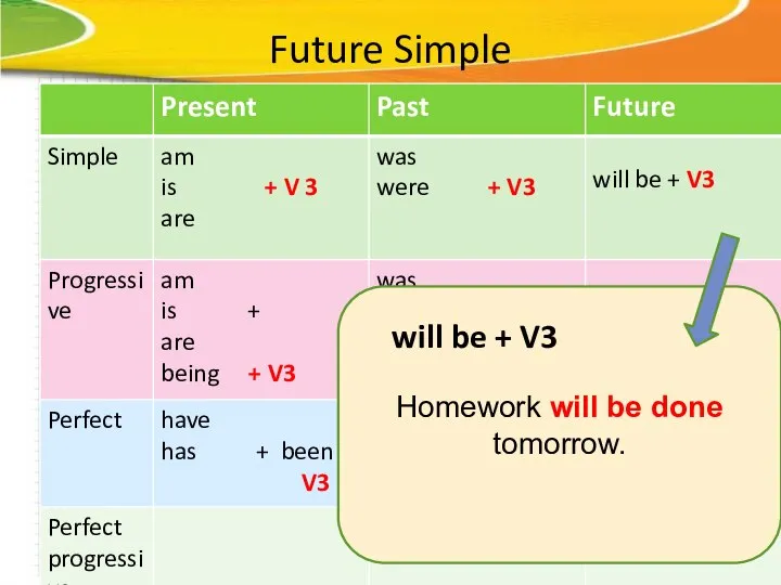 Future Simple Homework will be done tomorrow. will be + V3