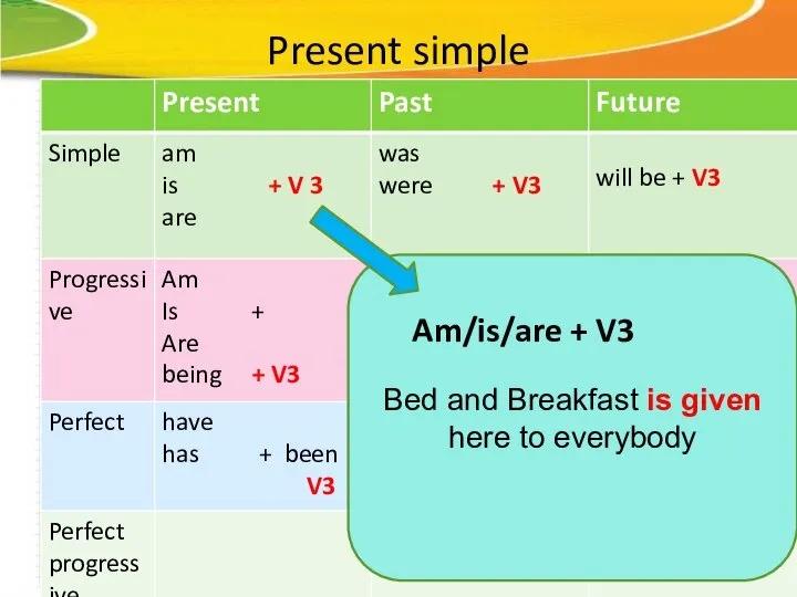 Present simple Bed and Breakfast is given here to everybody Am/is/are + V3