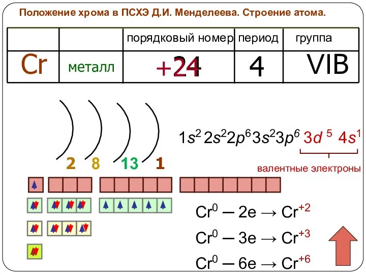 Положение хрома в ПСХЭ Д.И. Менделеева. Строение атома. период группа порядковый