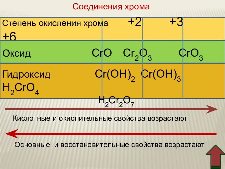 Степень окисления хромa +2 +3 +6 Оксид CrO Cr2O3 CrO3 Гидроксид