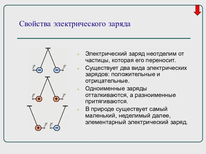 Свойства электрического заряда Электрический заряд неотделим от частицы, которая его переносит.