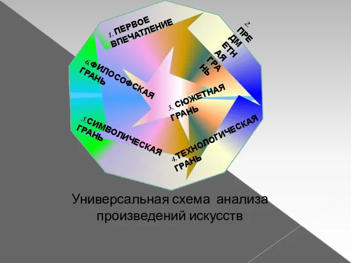 1. ПЕРВОЕ ВПЕЧАТЛЕНИЕ 2.ПРЕДМЕТНАЯ ГРАНЬ 3. СЮЖЕТНАЯ ГРАНЬ 4.ТЕХНОЛОГИЧЕСКАЯ ГРАНЬ 5.СИМВОЛИЧЕСКАЯ