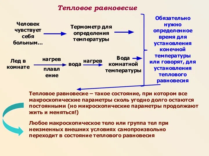 Тепловое равновесие Человек чувствует себя больным… Термометр для определения температуры Лед