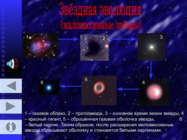 Звёздная эволюция (маломассивные звёзды) 1 2 3 4 5 6 1