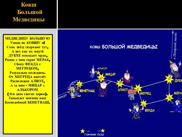 Ковш Большой Медведицы МЕДВЕДИЦУ БОЛЬШУЮ Узнаю по КОВШУ я! Семь звёзд