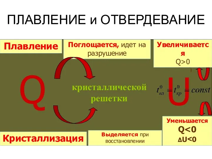 ПЛАВЛЕНИЕ и ОТВЕРДЕВАНИЕ Плавление Увеличивается Q>0 ΔU>0 Поглощается, идет на разрушение