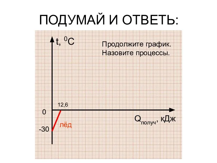 ПОДУМАЙ И ОТВЕТЬ: t, 0C Qполуч, кДж 0 -30 Продолжите график. Назовите процессы. лёд 12,6