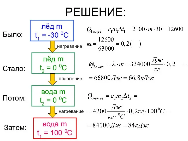 РЕШЕНИЕ: вода m t1 = 100 0C лёд m t1 =