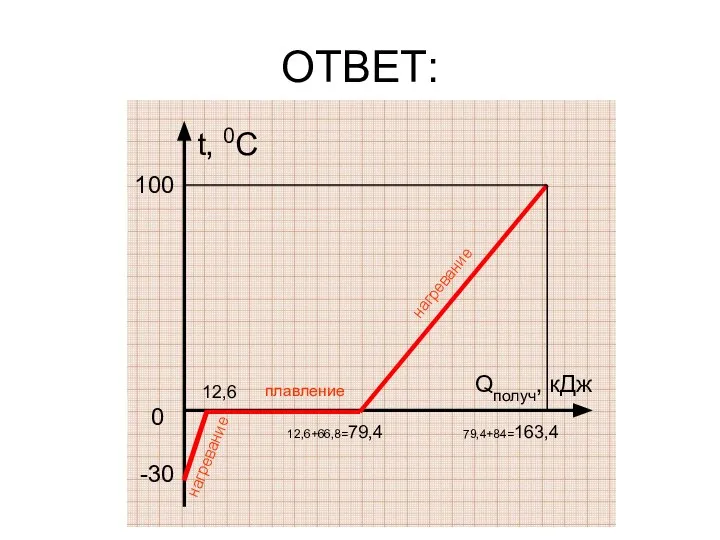 t, 0C 0 -30 нагревание 100 ОТВЕТ: 12,6+66,8=79,4 Qполуч, кДж 12,6 нагревание плавление 79,4+84=163,4