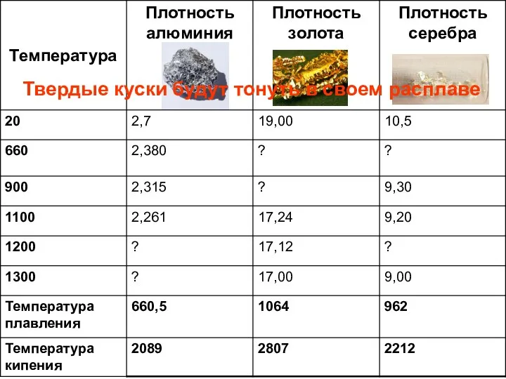 Твердые куски будут тонуть в своем расплаве