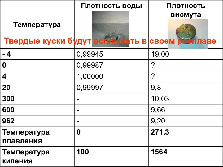 Твердые куски будут всплывать в своем расплаве