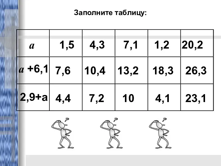 Заполните таблицу: a 1,5 4,3 7,1 1,2 20,2 a +6,1 2,9+a