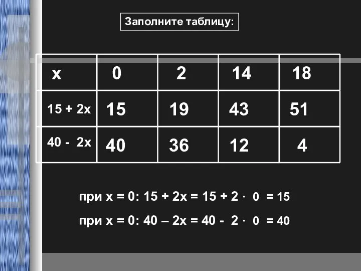 Заполните таблицу: х 0 2 14 18 15 + 2x 40