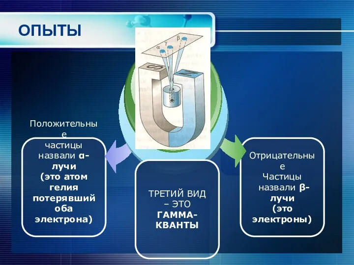 ОПЫТЫ Отрицательные Частицы назвали β-лучи (это электроны) Положительные частицы назвали α-лучи