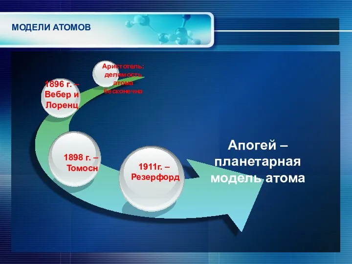 МОДЕЛИ АТОМОВ Апогей – планетарная модель атома 1911г. – Резерфорд 1896