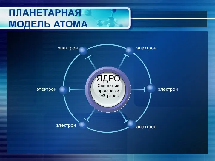 ПЛАНЕТАРНАЯ МОДЕЛЬ АТОМА ЯДРО Состоит из протонов и нейтронов электрон электрон электрон электрон электрон электрон