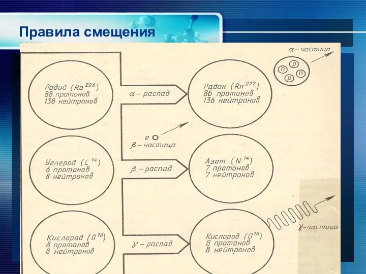 Правила смещения