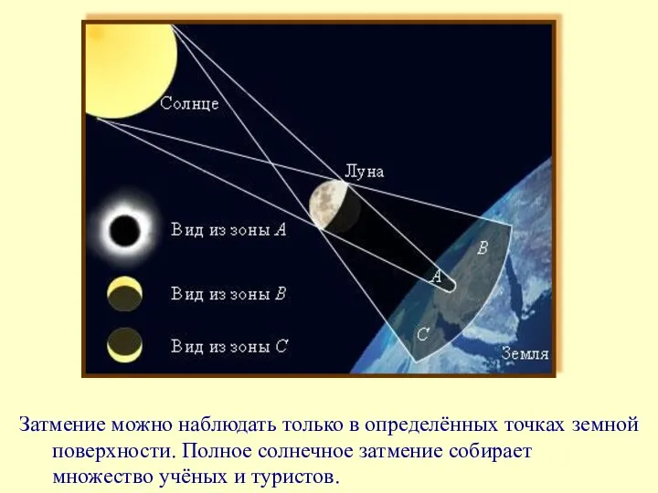 Затмение можно наблюдать только в определённых точках земной поверхности. Полное солнечное