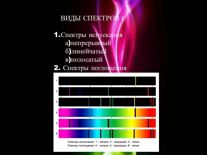 ВИДЫ СПЕКТРОВ : 1.Спектры испускания а)непрерывный б)линейчатый в)полосатый 2. Спектры поглощения