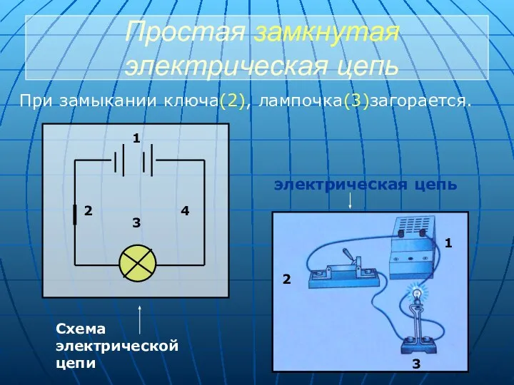 Простая замкнутая электрическая цепь При замыкании ключа(2), лампочка(3)загорается. 3 4 1