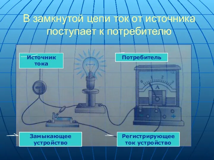 В замкнутой цепи ток от источника поступает к потребителю Потребитель Источник