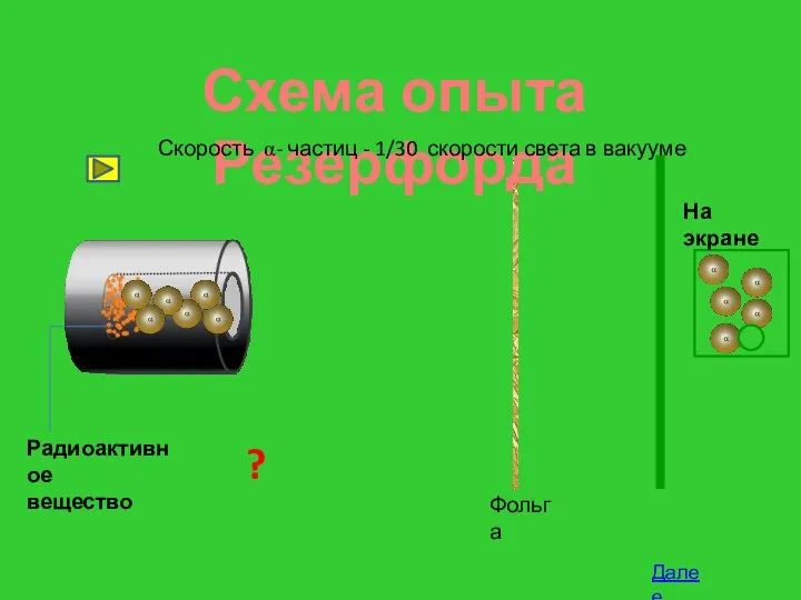 ? Схема опыта Резерфорда Фольга Радиоактивное вещество Скорость a- частиц -