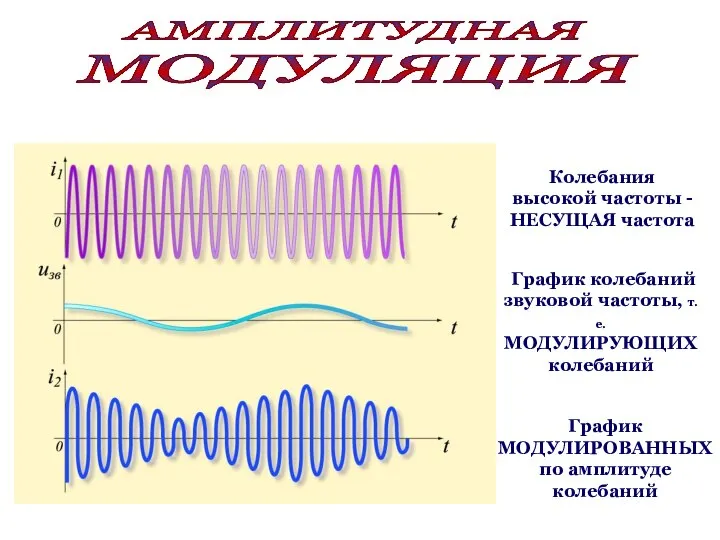 АМПЛИТУДНАЯ МОДУЛЯЦИЯ Колебания высокой частоты - НЕСУЩАЯ частота График колебаний звуковой