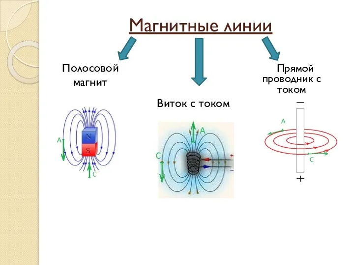 Магнитные линии Полосовой магнит Виток с током Прямой проводник с током