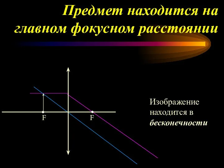 Предмет находится на главном фокусном расстоянии Изображение находится в бесконечности