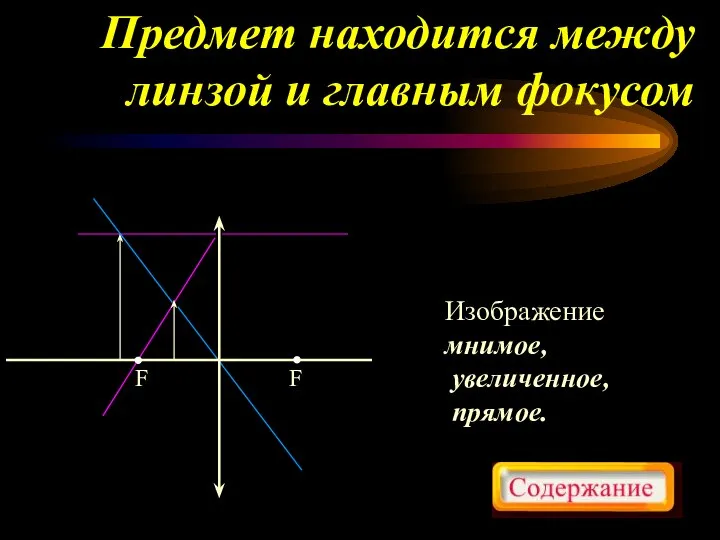 Предмет находится между линзой и главным фокусом Изображение мнимое, увеличенное, прямое.