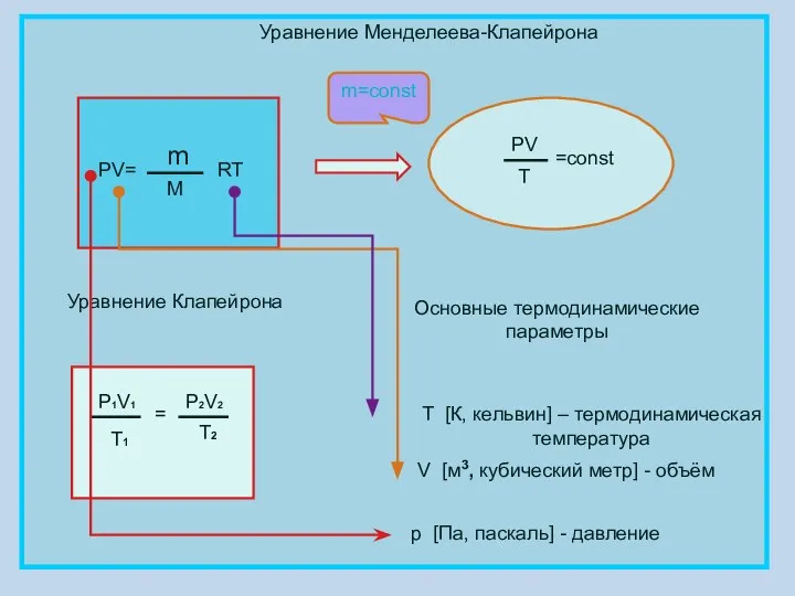 Уравнение Менделеева-Клапейрона PV= m M RT PV T =const Уравнение Клапейрона