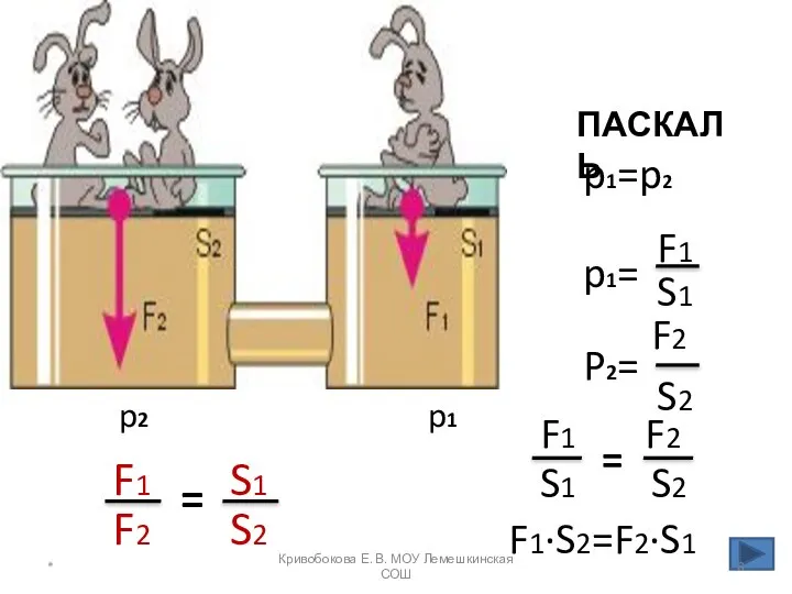 p1=p2 F1 F1·S2=F2·S1 p1 p2 ПАСКАЛЬ S2 F2 P2= S1 F2