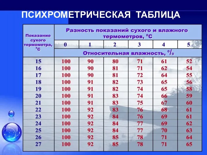 ПСИХРОМЕТРИЧЕСКАЯ ТАБЛИЦА