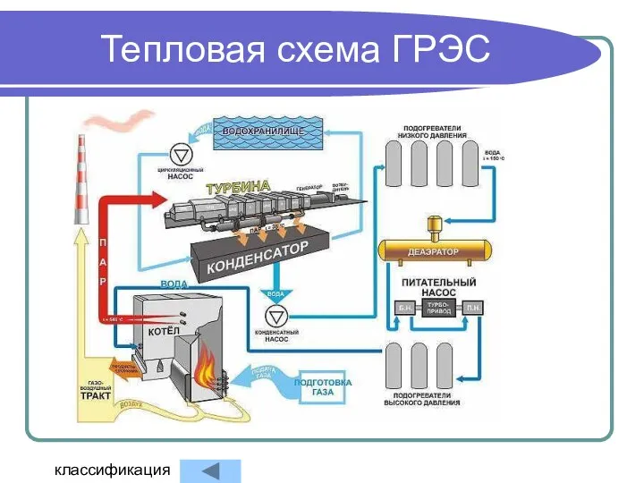 Тепловая схема ГРЭС классификация