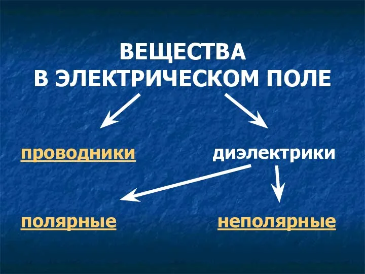 ВЕЩЕСТВА В ЭЛЕКТРИЧЕСКОМ ПОЛЕ проводники диэлектрики полярные неполярные