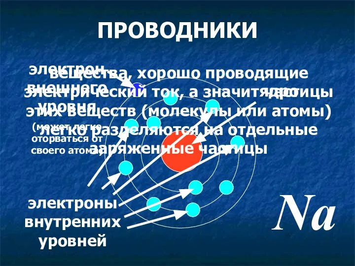 ПРОВОДНИКИ ядро электроны внутренних уровней Na электрон внешнего уровня (может легко