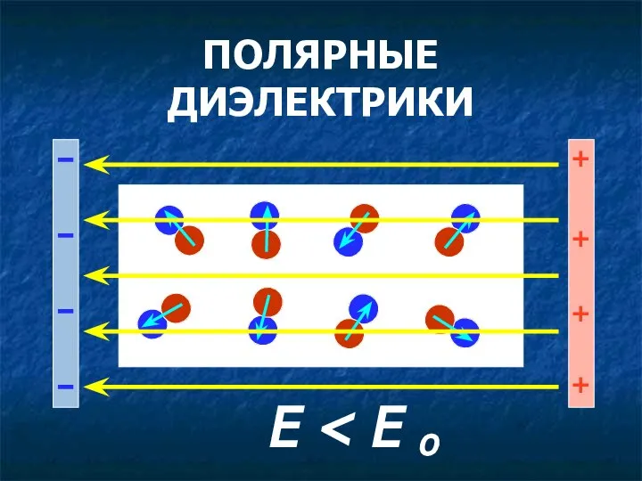 ПОЛЯРНЫЕ ДИЭЛЕКТРИКИ + + + + Е о