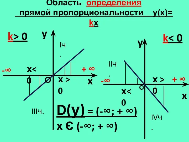 Область определения прямой пропорциональности y(х)= kx y x k> 0 y