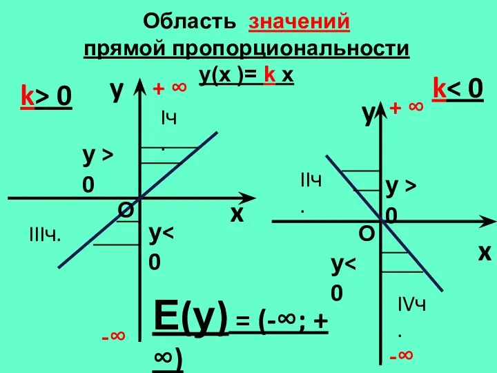 Область значений прямой пропорциональности y(х )= k x y x k>