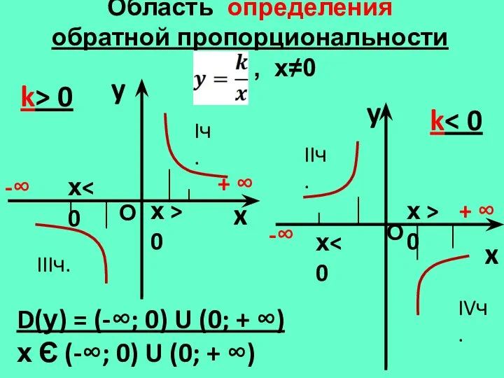 Область определения обратной пропорциональности , х≠0 y x k> 0 y