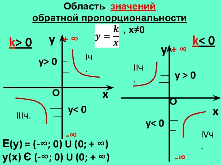 Область значений обратной пропорциональности , х≠0 y x k> 0 y