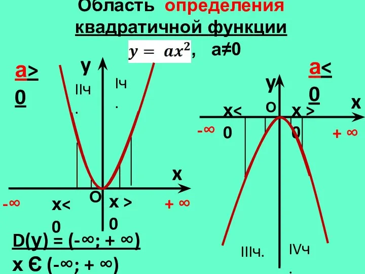 Область определения квадратичной функции , а≠0 y x а> 0 y