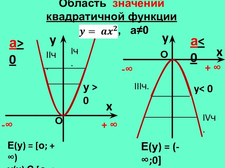 Область значений квадратичной функции , а≠0 y x а> 0 y