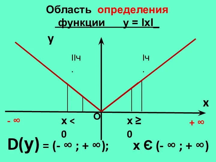 Область определения функции у = lхl_ y x D(у) = (-