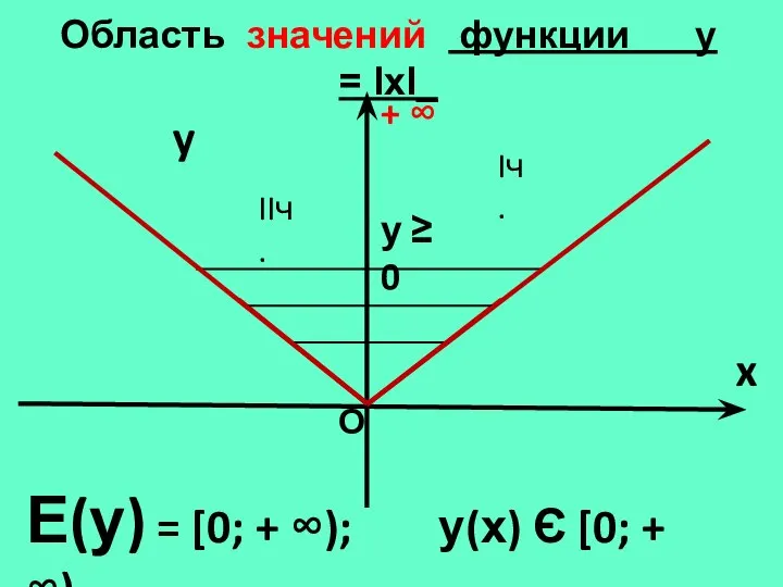 Область значений функции у = lхl_ y x Е(у) = [0;