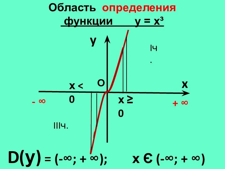 Область определения функции у = х³ y x D(у) = (-∞;